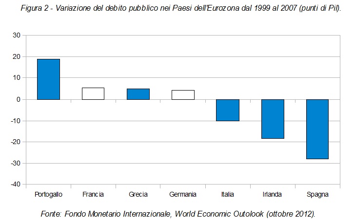 debito-pubblico-1999-2007