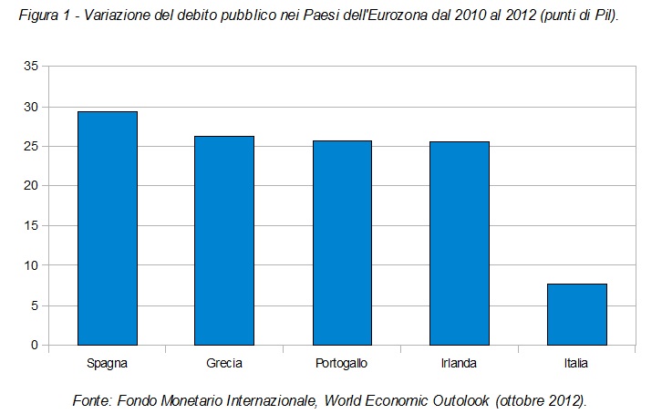 debito-pubblico-2010-2012