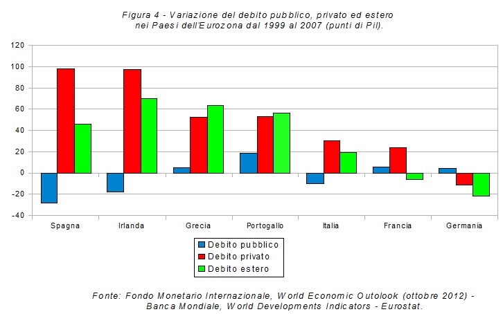 debito-pubblico-privato-estero-1990-2007