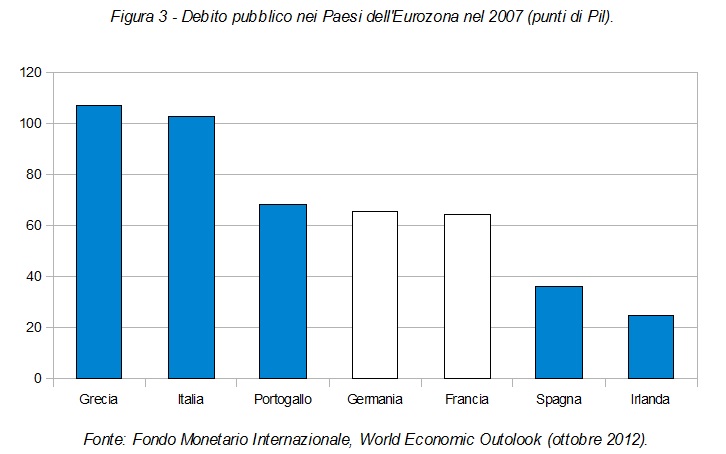 livello-debito-pubblico-2007