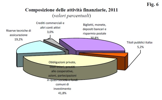 attività finanziarie famiglie italiane 2011